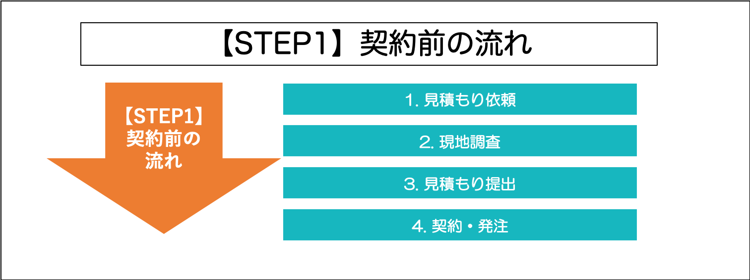 【STEP1】契約前の流れ