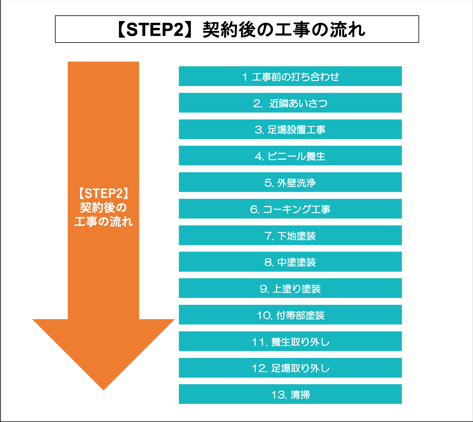 【STEP2】契約後の工事の流れ